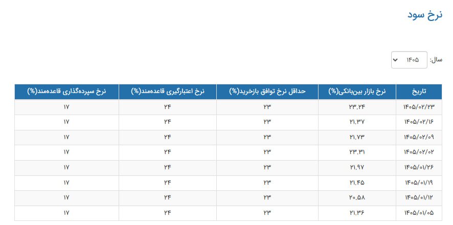 نرخ سود بین بانکی ۲۳ درصد شد