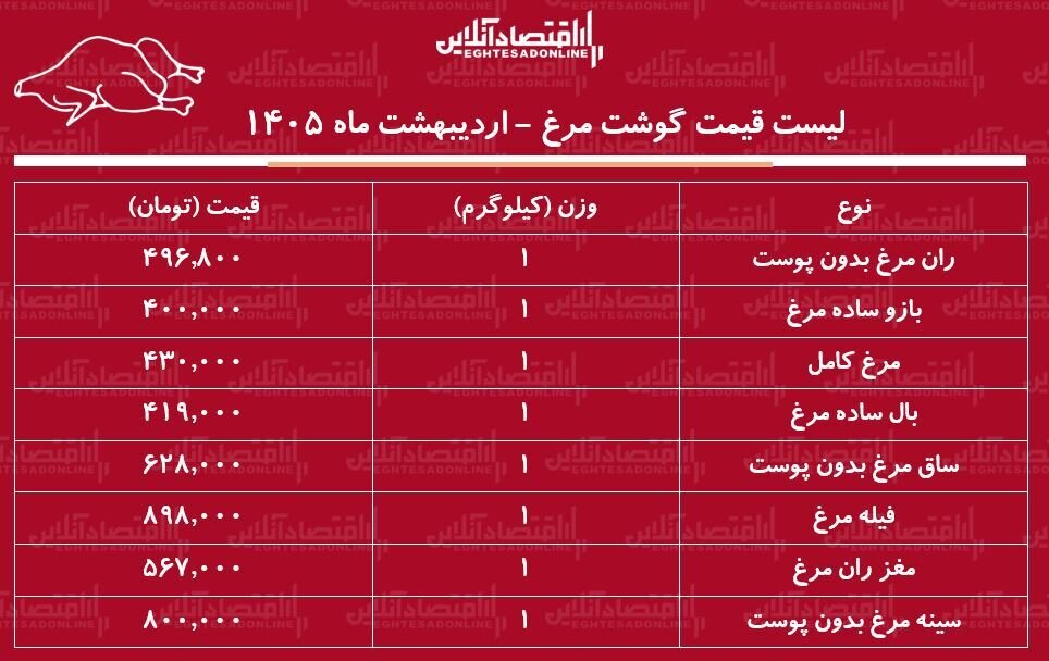 قیمت جدید گوشت مرغ امروز ۲۵ اردیبهشت ۱۴۰۵ / مرغ کامل کیلویی چند شد؟ + جدول