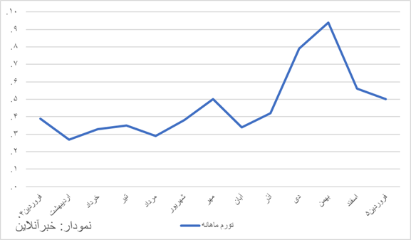 ۱۴۰۴ سال جهش تورم/ مقصران تحمیل گرانی روی صندلی داغ اتهام