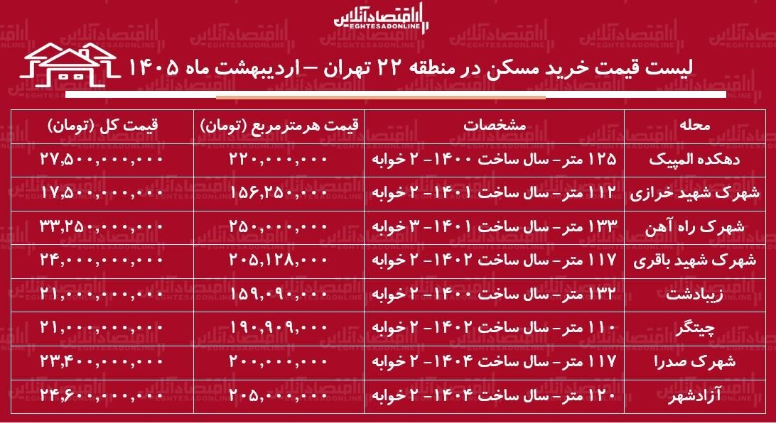 لیست قیمت خرید مسکن در منطقه ۲۲ تهران / میانگین قیمت هر متر آپارتمان در این منطقه چقدر است؟ + جدول