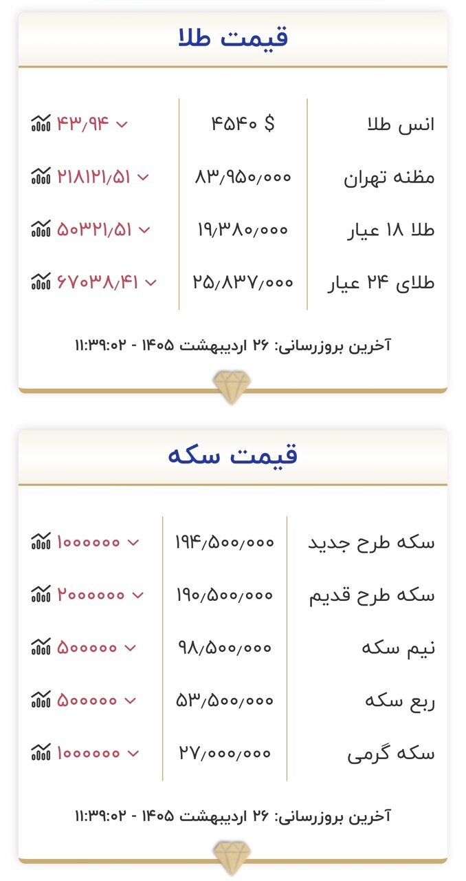 قیمت جدید طلا و سکه امروز ۲۶ اردیبهشت ۱۴۰۵/ بازار طلا لرزید؛ قیمت سکه میلیونی ریخت + جدول