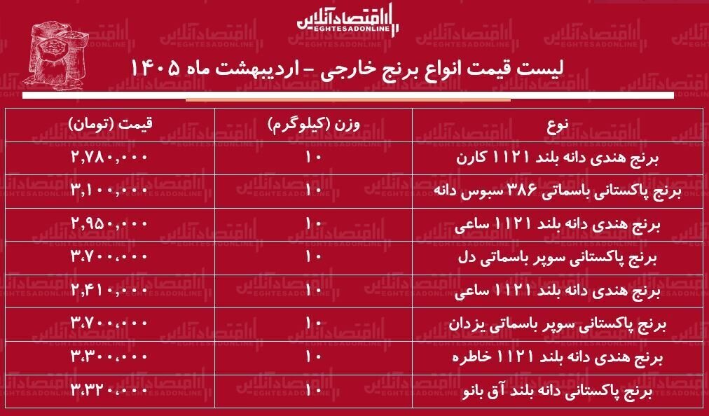 قیمت جدید انواع برنج خارجی در بازار | این نوع برنج خارجی کیلویی ۳۷۰ هزار تومان به فروش می رسد