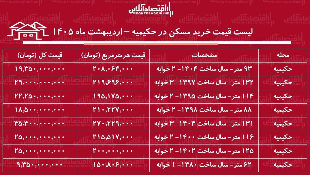 لیست قیمت خرید مسکن در حکیمیه / خرید آپارتمان ۲ خوابه در این منطقه چقدر سرمایه نیاز دارد؟ + جدول اردیبهشت ماه ۱۴۰۵