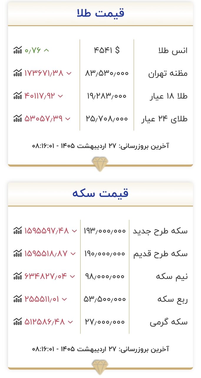 قیمت طلا و سکه امروز ۲۷ اردیبهشت ۱۴۰۵/ ریزش میلیونی قیمت سکه شدت گرفت + جدول