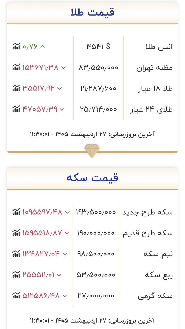 قیمت جدید طلا و سکه امروز ۲۷ اردیبهشت ۱۴۰۵/ تکان قیمت طلا و سکه سنگین شد + جدول