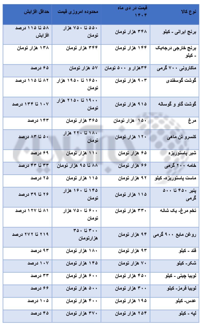 سه سناریو برای افزایش مبلغ کالابرگ/ کالاهای مشمول کالابرگ چقدر گران شد؟