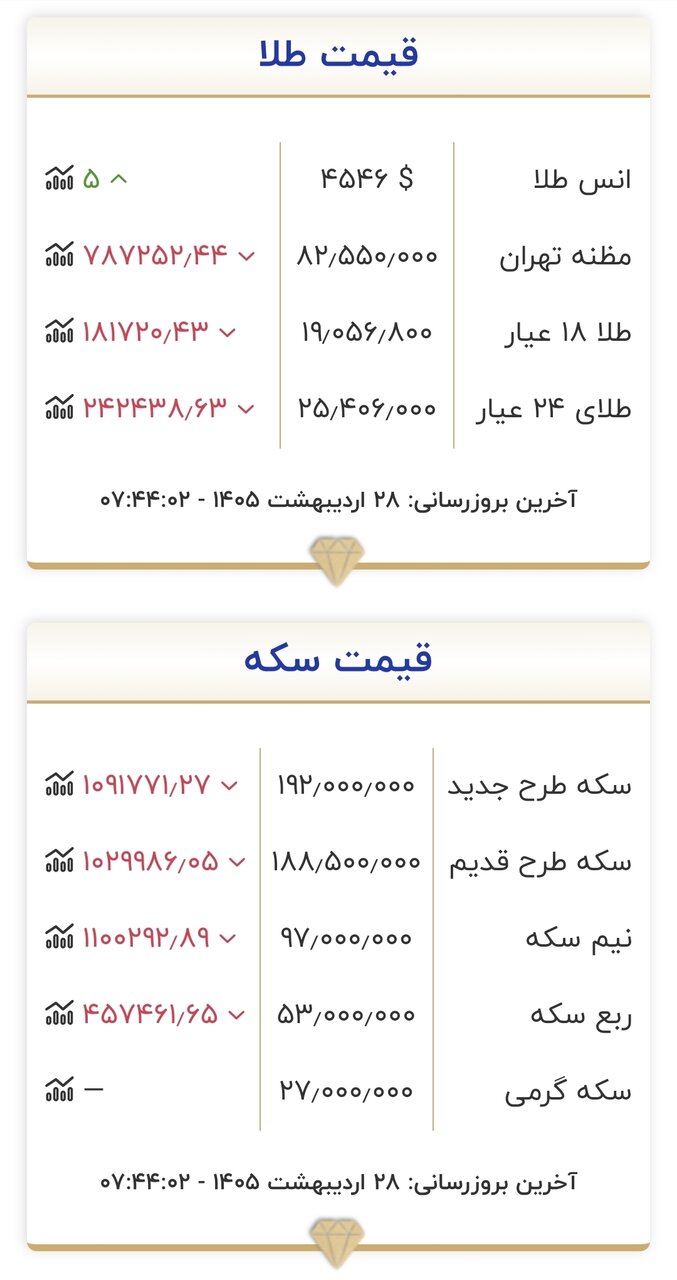 قیمت جدید طلا و سکه امروز ۲۸ اردیبهشت ۱۴۰۵/ سقوط کانال به کانال قیمت طلا و سکه در بازار + جدول