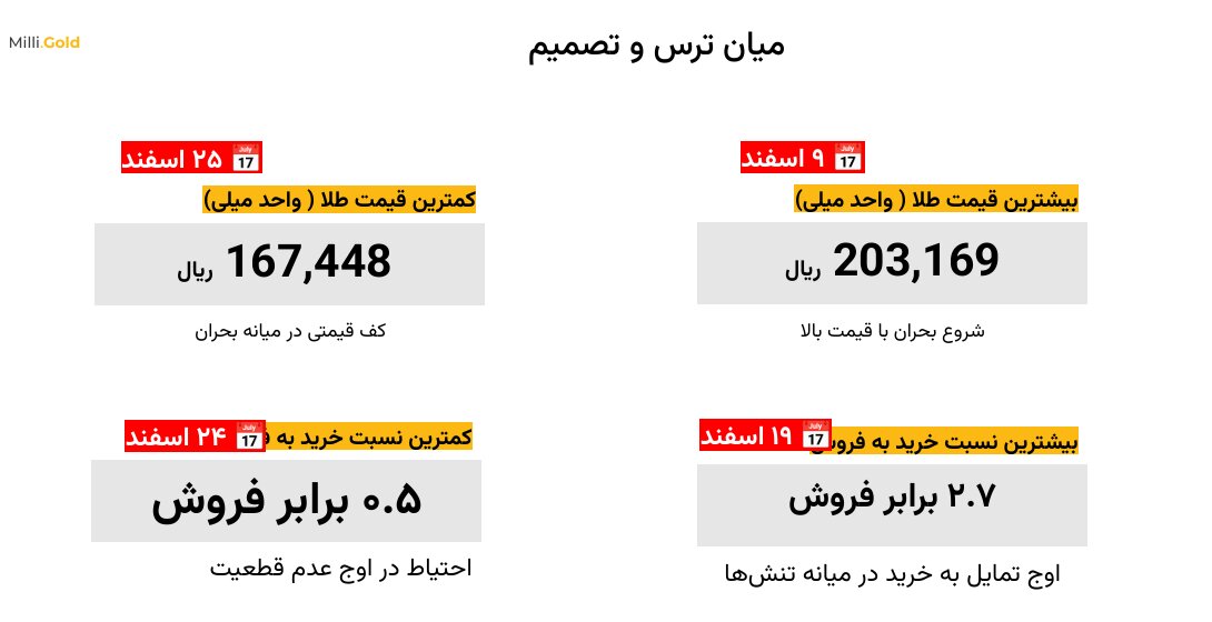 بحران، طلا و تصمیم مردم؛ روایت دادهمحور رفتار کاربران بازار طلا در روزهای پرالتهاب پایان سال