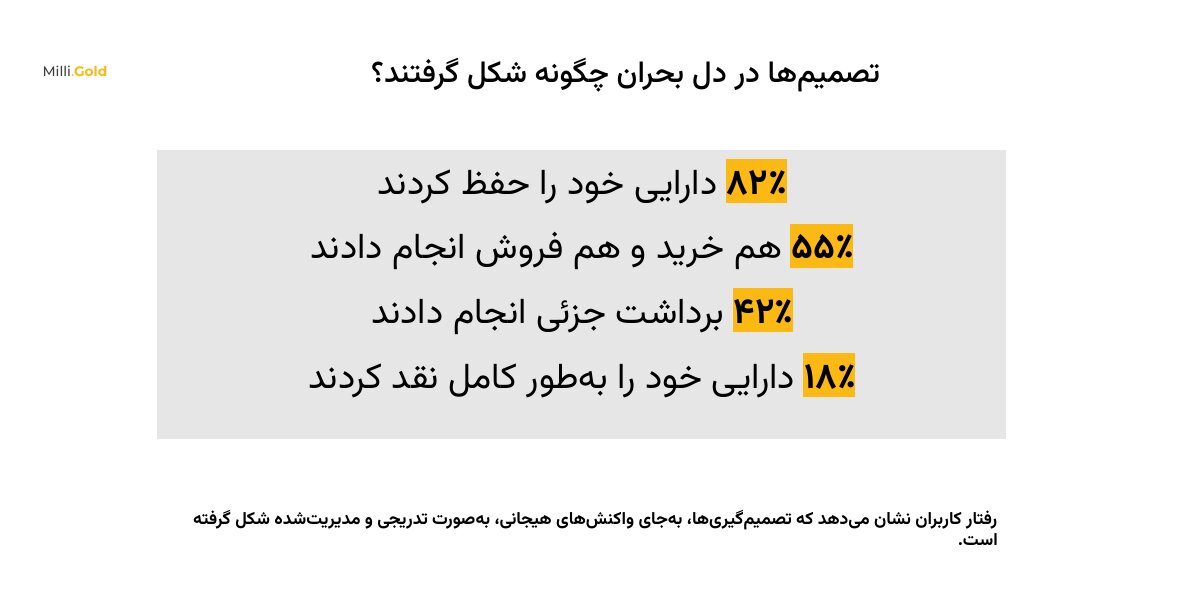 بحران، طلا و تصمیم مردم؛ روایت داده‌محور رفتار کاربران بازار طلا در روزهای پرالتهاب پایان سال