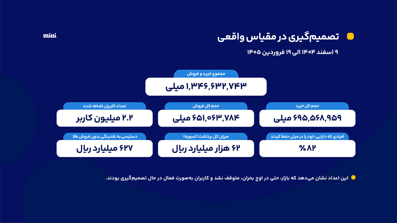 روایت عملکرد ۲۴ میلیون کاربر میلی در بحران؛ ۸۲ درصد کاربران، طلای خود را نگه داشتند