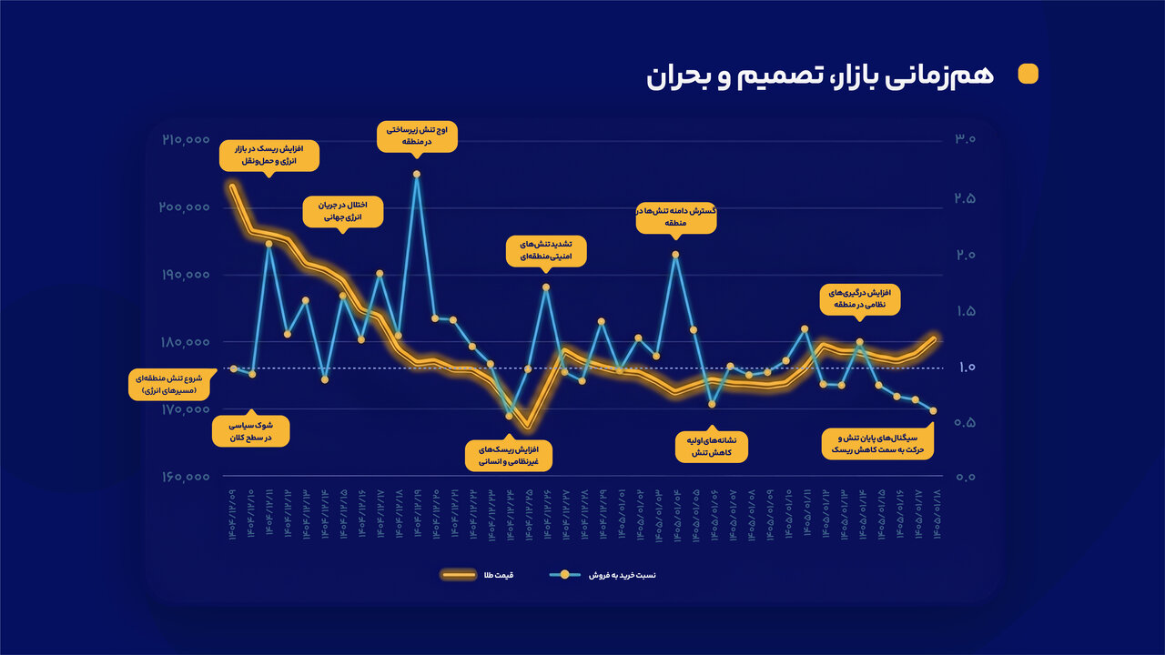 روایت عملکرد ۲۴ میلیون کاربر میلی در بحران؛ ۸۲ درصد کاربران، طلای خود را نگه داشتند