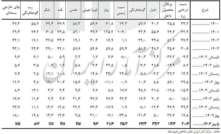 کدام خوراکی‌ها بیشترین تورم را داشتند؟