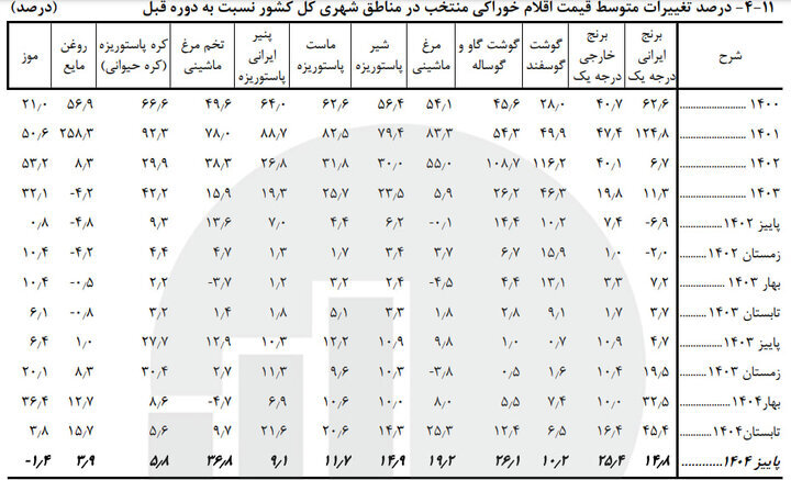 کدام خوراکیها بیشترین تورم را داشتند؟