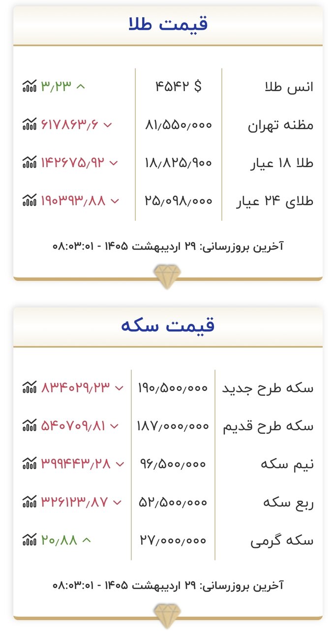 قیمت طلا و سکه امروز ۲۹ اردیبهشت ۱۴۰۵/ قیمت طلا و سکه به شدت تکان خورد؛ قیمت‌ها به قبل برگشت + جدول
