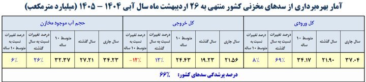 سدهای کشور چقدر آب دارند؟