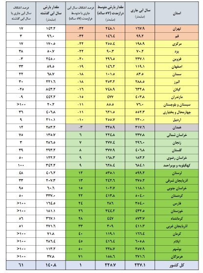 سدهای کشور چقدر آب دارند؟