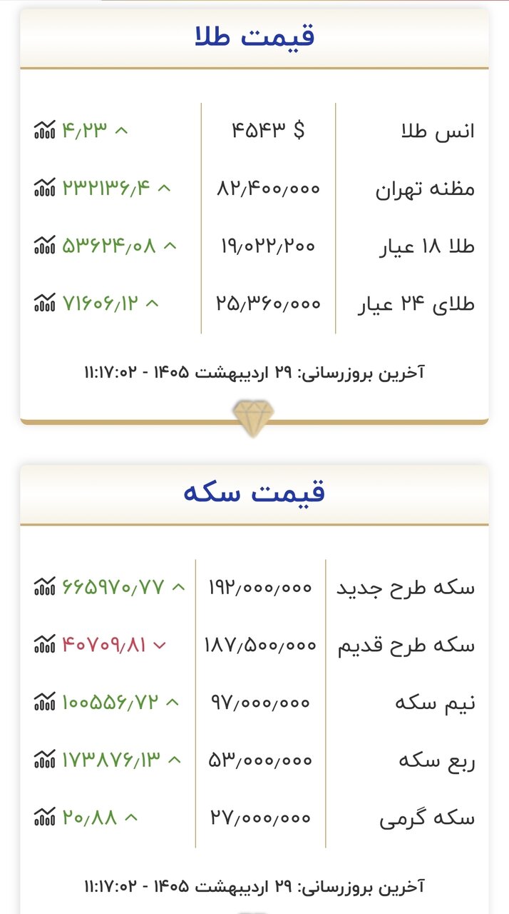 قیمت جدید طلا و سکه امروز ۲۹ اردیبهشت ۱۴۰۵/ تغییر قیمت طلا و سکه عجیب شد + جدول
