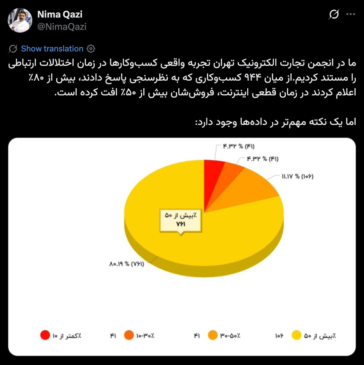 قطعی اینترنت فروش ۸۰ درصد کسبوکارها را نصف کرد