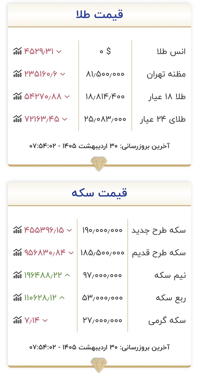 قیمت طلا و سکه امروز ۳۰ اردیبهشت ۱۴۰۵/ شیب تغییر قیمت طلا و سکه تند شد + جدول