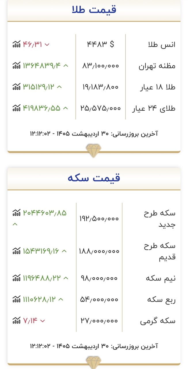 قیمت جدید طلا و سکه امروز ۳۰ اردیبهشت ۱۴۰۵/ طلا و سکه از نقطه اوج گذشت + جدول