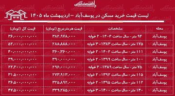 لیست قیمت خرید مسکن در یوسفآباد / میانگین قیمت خرید هر متر آپارتمان در این منطقه چقدر است؟ + جدول اردیبهشت ماه ۱۴۰۵ لیست قیمت خرید مسکن در یوسفآباد / میانگین قیمت خرید هر متر آپارتمان در این منطقه چقدر است؟ + جدول اردیبهشت ماه ۱۴۰۵
