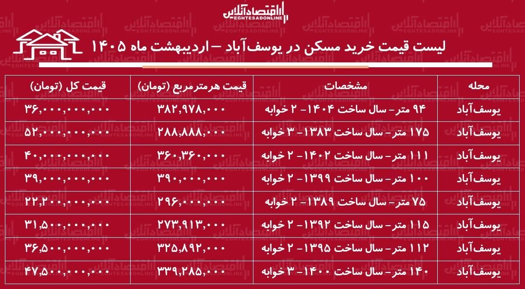 لیست قیمت خرید مسکن در یوسفآباد / میانگین قیمت خرید هر متر آپارتمان در این منطقه چقدر است؟ + جدول اردیبهشت ماه ۱۴۰۵