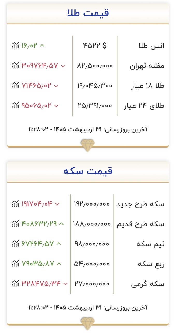 قیمت جدید طلا و سکه امروز ۳۱ اردیبهشت ۱۴۰۵/ طلا در آستانه ورود به کانال جدید قرار گرفت + جدول