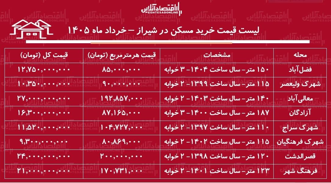 لیست قیمت خرید مسکن در شیراز / خرید آپارتمان ۲ خوابه در این کلان‌شهر چقدر سرمایه نیاز دارد؟ + جدول خرداد ماه ۱۴۰۵