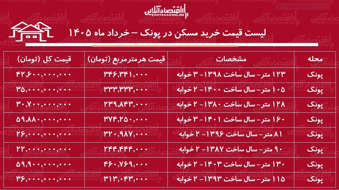 لیست قیمت خرید مسکن در پونک / قیمت هر متر آپارتمان در این منطقه چقدر است؟ + جدول خرداد ماه ۱۴۰۵