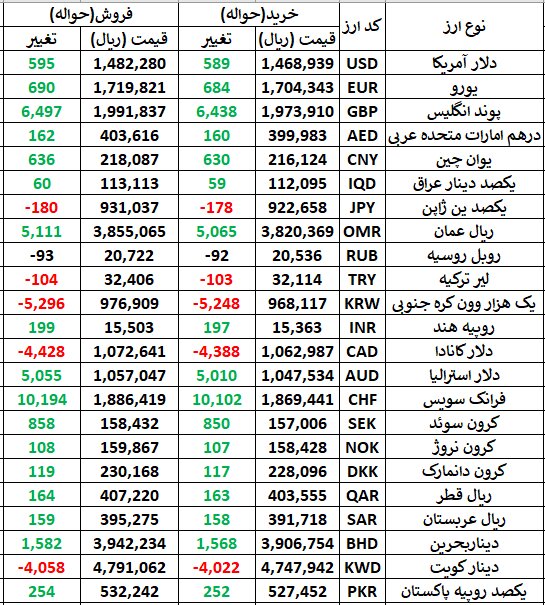 قیمت دلار حواله در مرکز مبادله اعلام شد+ جدول نرخ تمامی ارزها