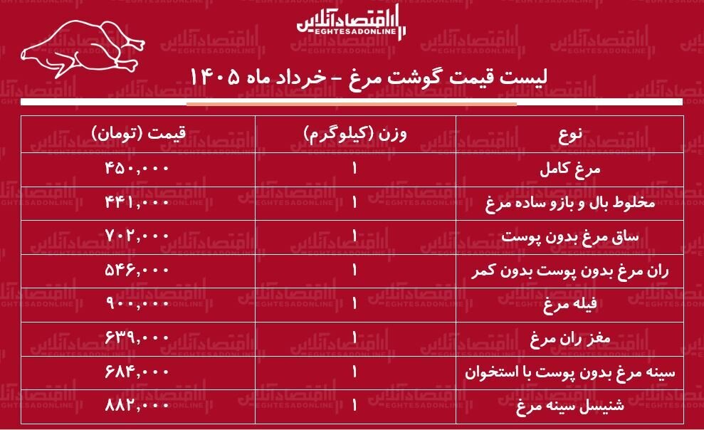 قیمت جدید گوشت مرغ امروز شنبه ۲ خرداد ۱۴۰۵ / فیله و ران مرغ کیلویی چند شد؟ + جدول