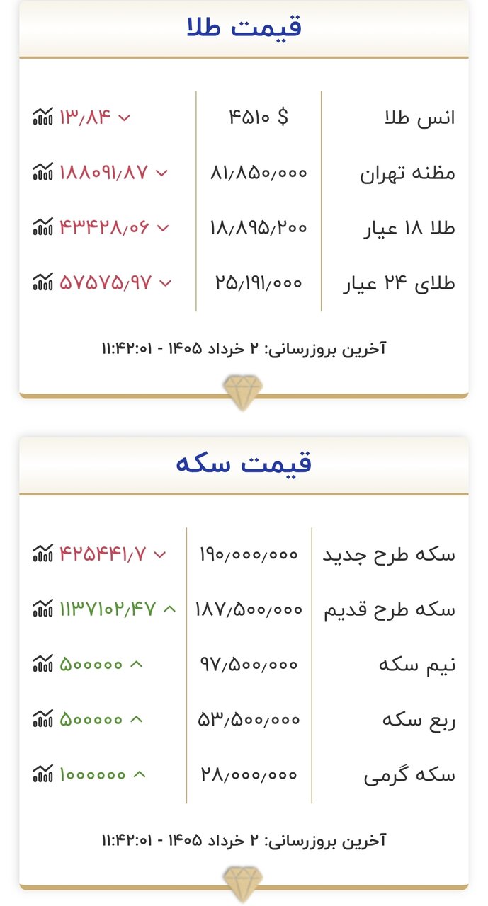 قیمت جدید طلا و سکه امروز ۲ خردادماه ۱۴۰۵/ کف قیمت طلا و سکه باز هم شکسته شد + جدول