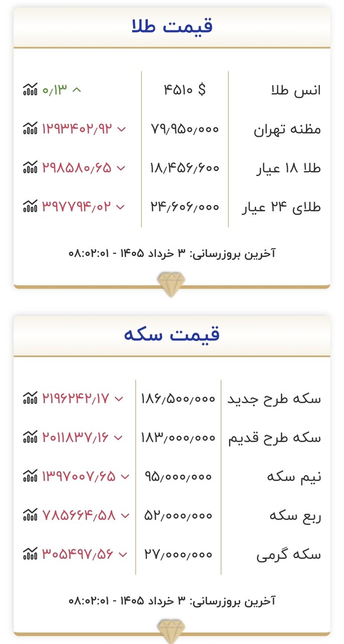 سقوط آزاد قیمت طلا و سکه/ قیمت طلا و سکه امروز ۳ خردادماه ۱۴۰۵ + جدول