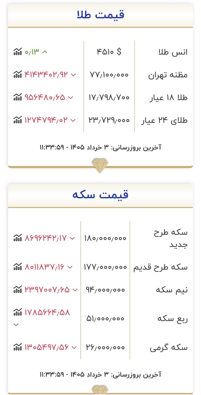 قیمت جدید طلا و سکه امروز ۳ خردادماه ۱۴۰۵/ سکه نزدیک به ۹ میلیون تومان ریخت + جدول