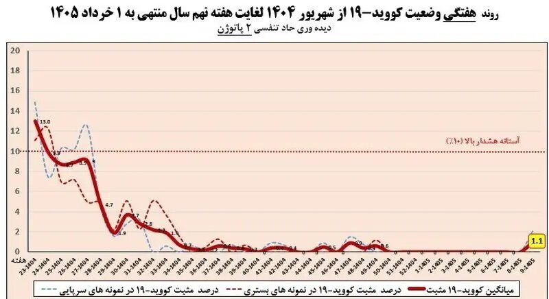 افزایش موارد مثبت ابتلا به این بیماری در کشور/ ۴۶ درصد مبتلایان کودکان هستند