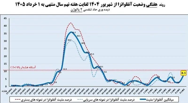 افزایش موارد مثبت ابتلا به این بیماری در کشور/ ۴۶ درصد مبتلایان کودکان هستند