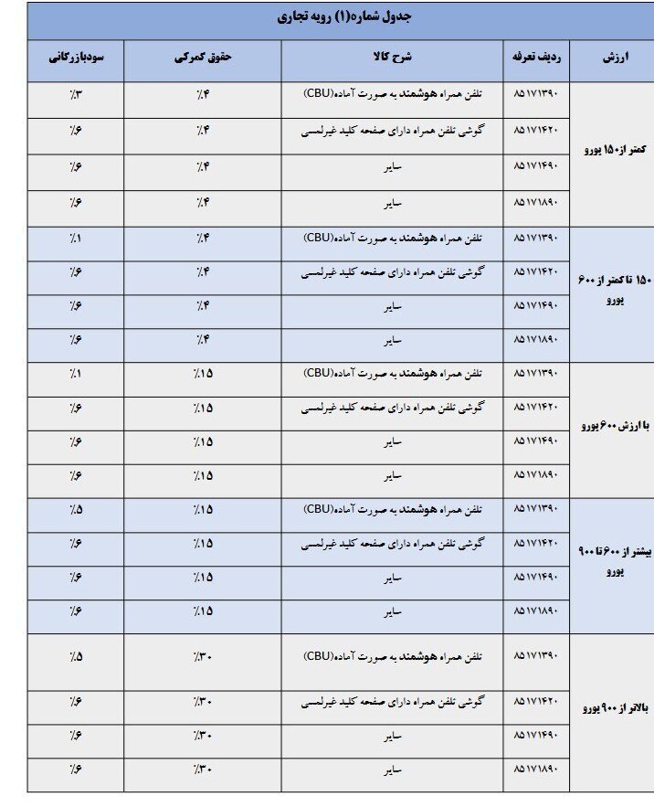 رویه مسافری واردات موبایل محدود شد؟ / روایت تازه از تعرفه گوشی های بالای۹۰۰یورو