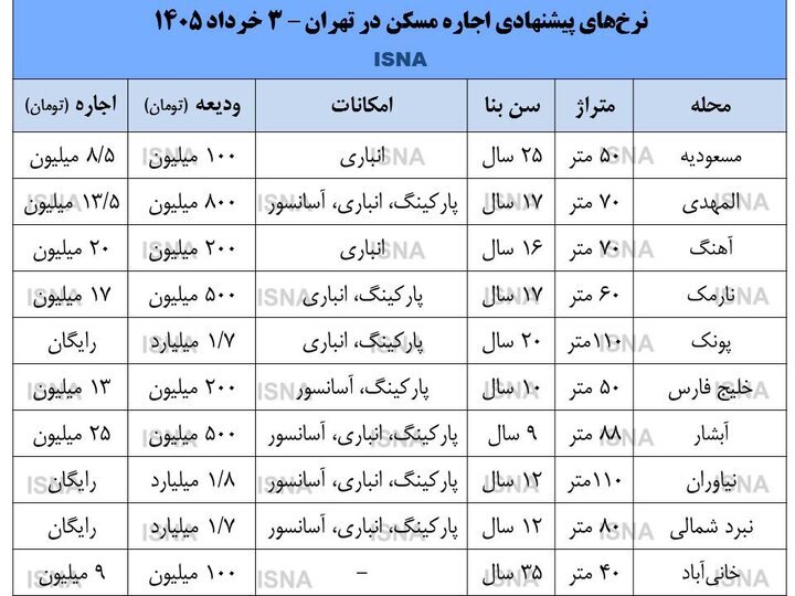 بازار اجاره زیر سایه قیمت مسکن