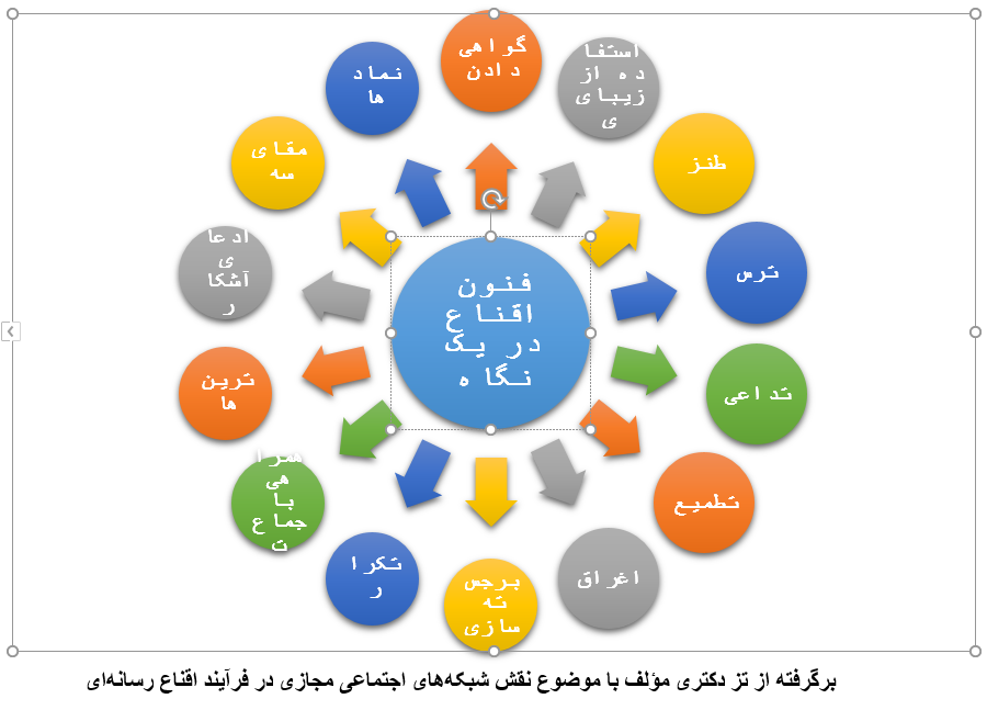 روایت نکنید دیگران روایت میکنند! / ۶ مولفه طراحی اقناعی در رسانههای اجتماعی / چگونگی ساختاردهی هوشمندانه به اطلاعات در رسانههای اجتماعی
