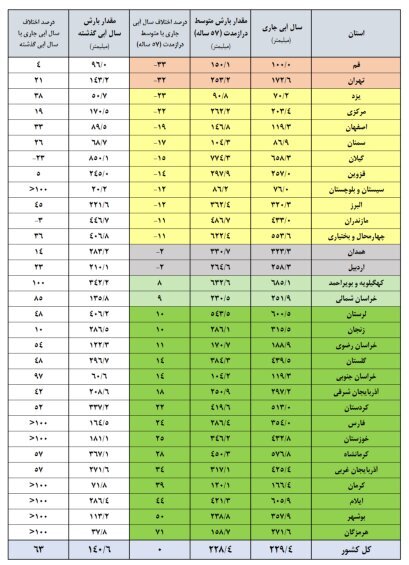 سدهای کشور تنها ۶۷ درصد آب دارند