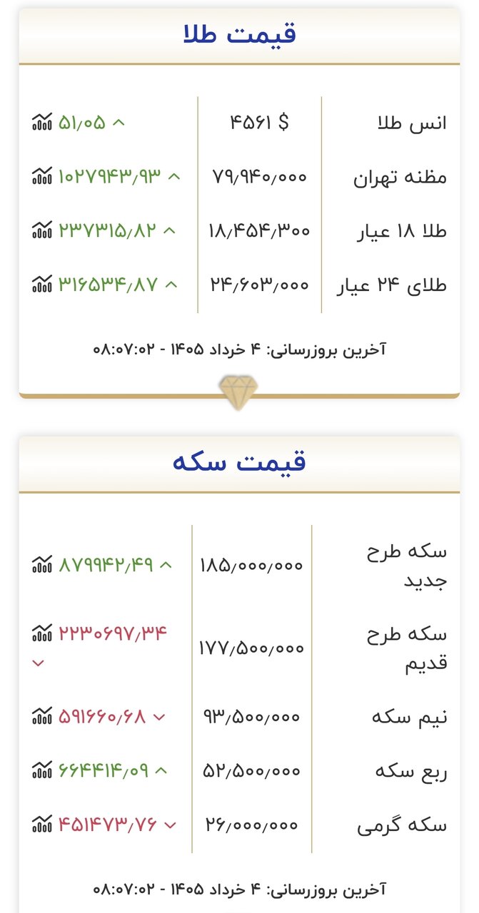 شوک شدید به بازار طلا؛ تغییر قیمتها عجیب شد/ قیمت طلا و سکه امروز ۴ خردادماه ۱۴۰۵ + جدول
