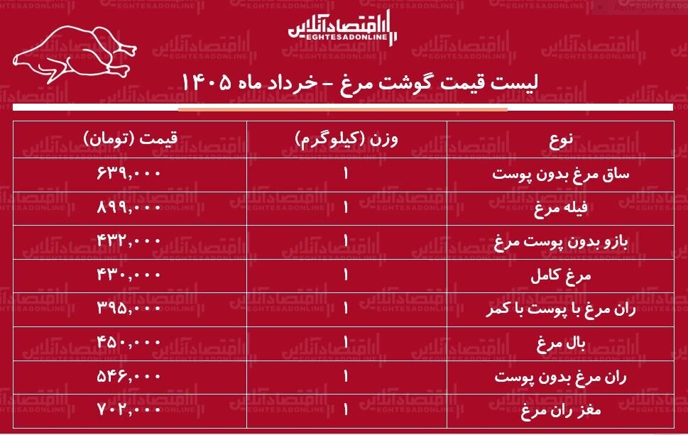 لیست قیمت گوشت مرغ امروز ۴ خرداد ۱۴۰۵ / مرغ کامل کیلویی چند شد؟ + جدول