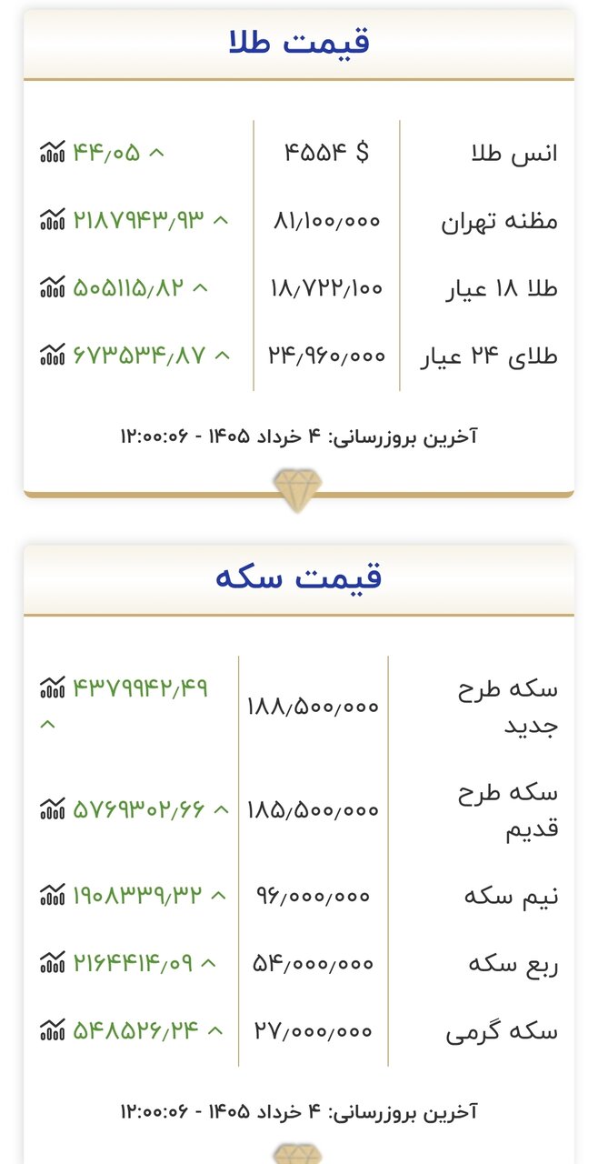قیمت جدید طلا و سکه امروز ۴ خردادماه ۱۴۰۵/ قیمت سکه باز هم میلیونی تکان خورد + جدول