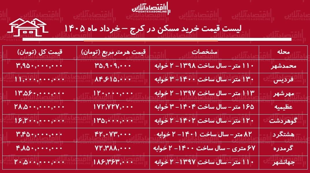 لیست قیمت خرید مسکن در کرج / قیمت خرید هر متر آپارتمان در محلات مختلف این منطقه چقدر است؟ + جدول خرداد ماه ۱۴۰۵