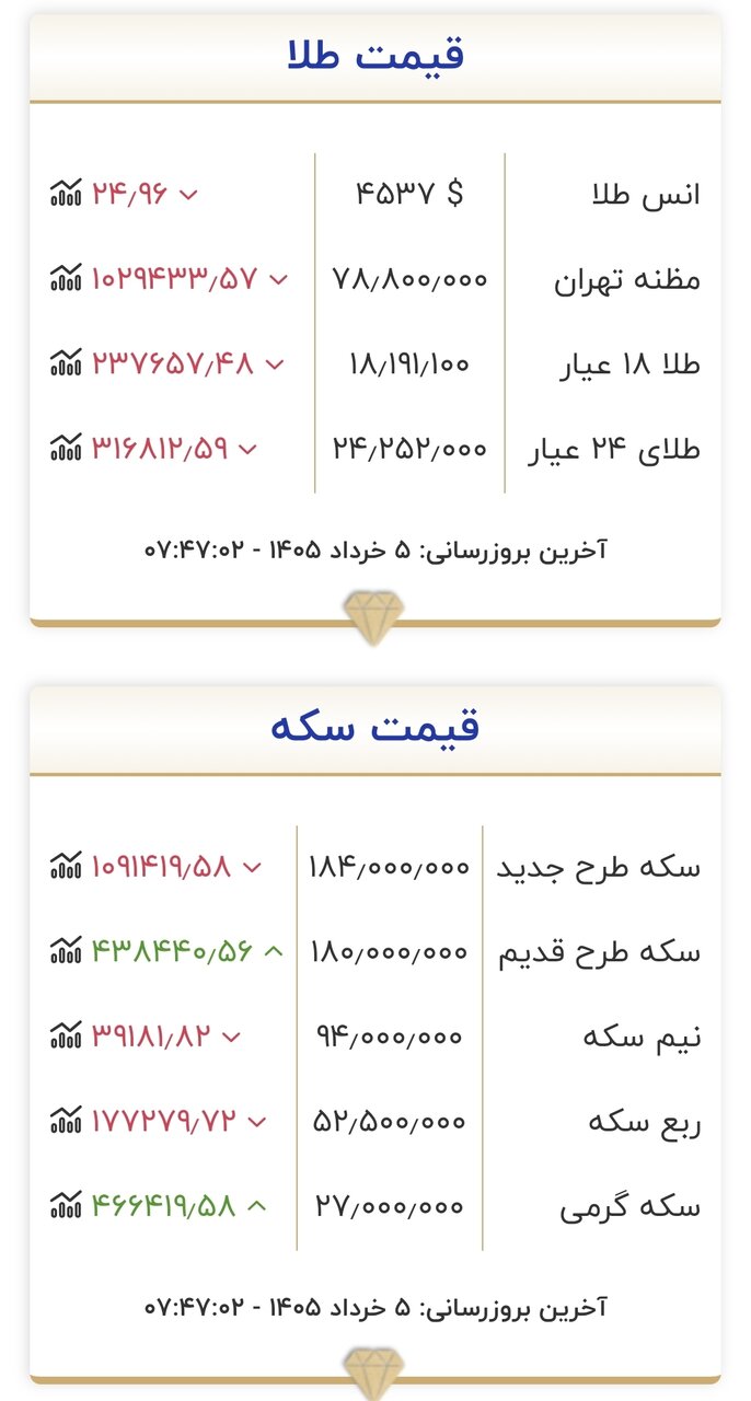 قیمت طلا و سکه امروز ۵ خردادماه ۱۴۰۵/ طلا به مرز حساس قیمتی رسید + جدول