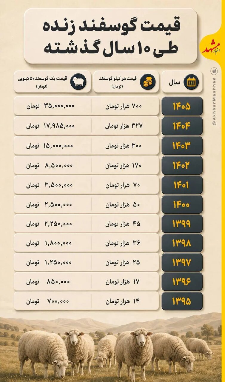 مقایسه قیمت گوسفند زنده در ۱۰ سال اخیر؛ یک گوسفند ۳۵ میلیون تومان! 