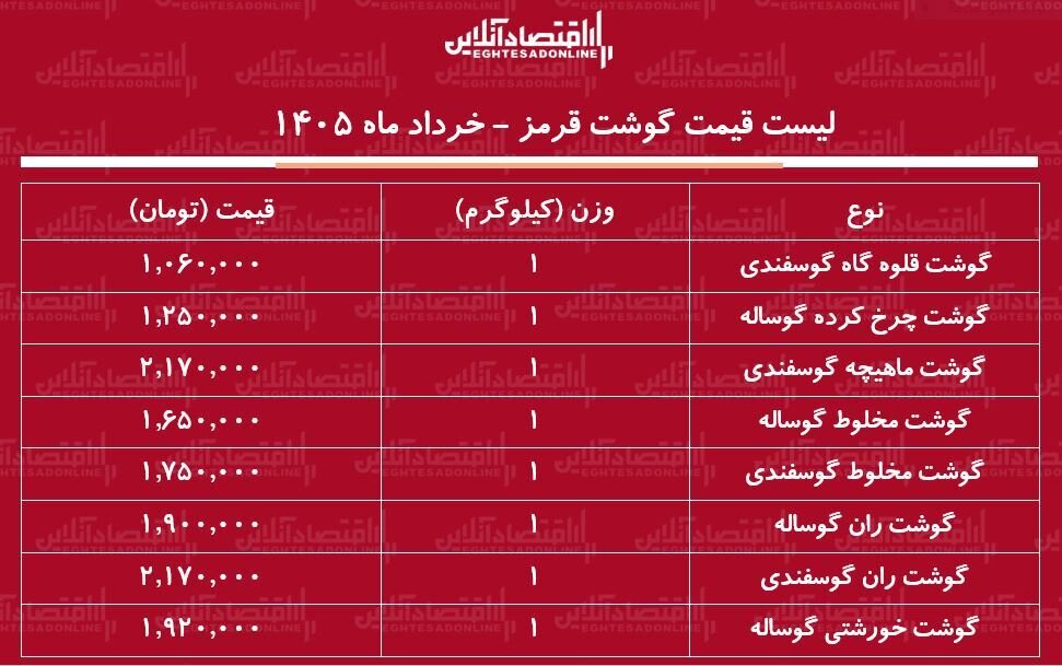 لیست قیمت گوشت قرمز امروز ۵ خرداد ۱۴۰۵ / گوشت خورشتی کیلویی چند شد؟ + جدول