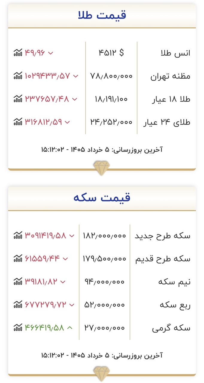 قیمت طلا و سکه امروز ۶ خردادماه ۱۴۰۵/ طلا به کف حساس قیمتی ایستاد + جدول