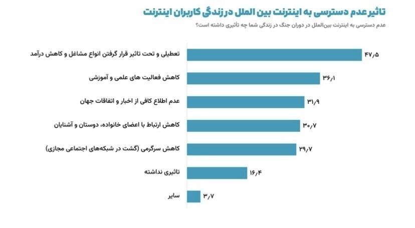 کنایههای قائم پناه درباره نتایج بسته بودن اینترنت/ نظرسنجی مهمی که معاون پزشکیان منتشر کرد