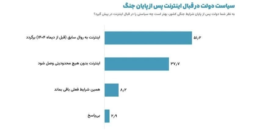 کنایه‌های قائم پناه درباره نتایج بسته بودن اینترنت/ نظرسنجی مهمی که معاون پزشکیان منتشر کرد
